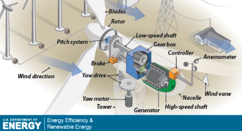 Windmill sale mechanism diagram